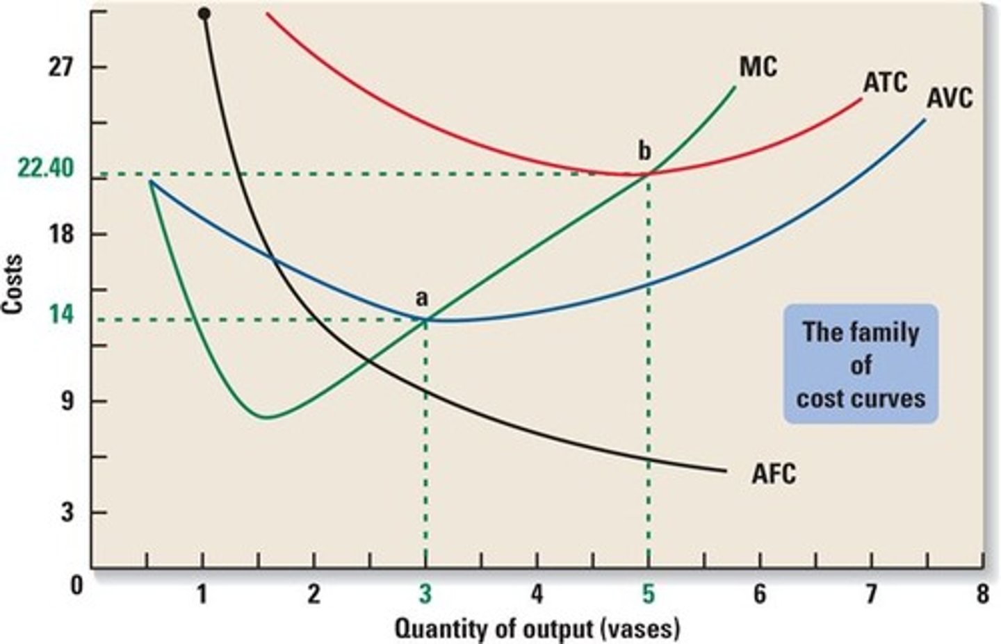 <p>The extra cost incurred by producing one more unit of a product</p><p>- The Marginal Cost decreases at first and then increases</p>