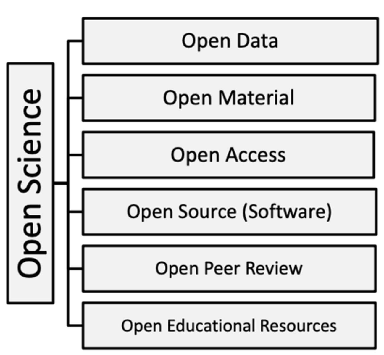 <p>Set of practices intended to move research closer to the ideals science was founded on</p>