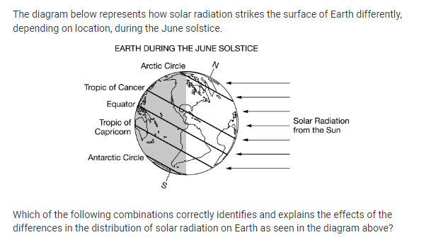 <p>Which of the following combinations correctly identifies and explains the effects of the differences in the distribution of solar radiation on Earth as seen in the diagram above?</p><p><strong>A </strong>Global wind patterns are created because uneven solar radiation results in warm air at low latitudes and cool air at high latitudes, resulting in density differences between the air masses.</p><p><strong>B </strong>Global rain patterns are created because uneven solar radiation results in warm air at high latitudes and cool air at low latitudes, resulting in evaporation and condensation differences between the air masses.</p><p><strong>C </strong>Global wind patterns are created because uneven solar radiation results in warm air at high latitudes and cool air at low latitudes, resulting in density differences between the air masses.</p><p><strong>D </strong>Global rain patterns are created because uneven solar radiation results in warm air at low latitudes and cool air at high latitudes, resulting in air masses that do not circulate because they are of equal density.</p>