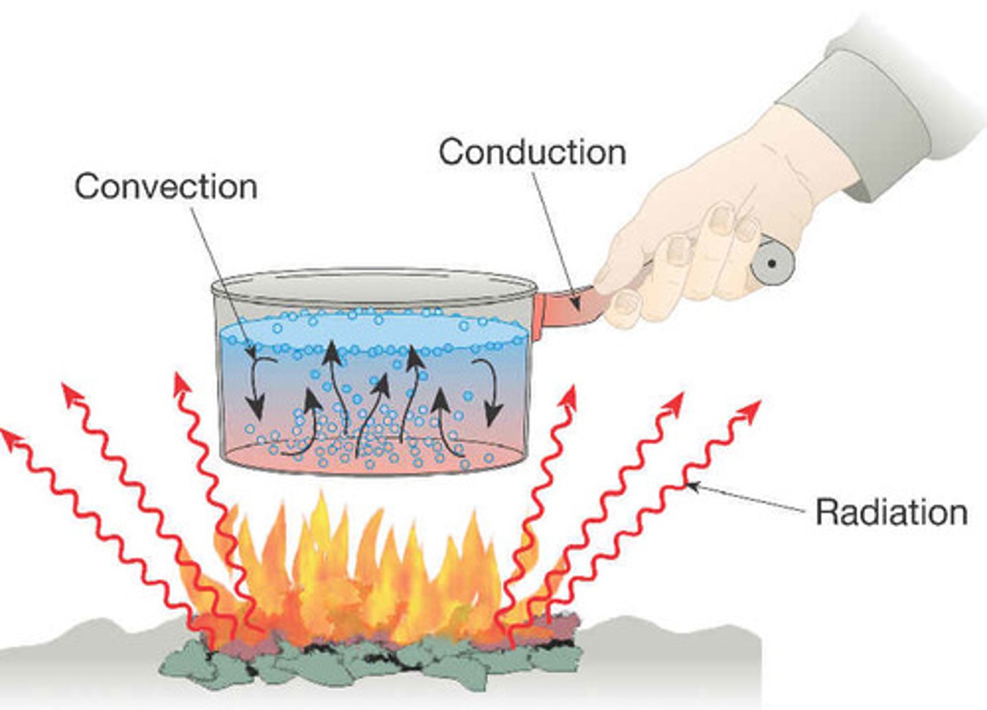 <p>Heat-radiation in waves, often IR, from body.</p>