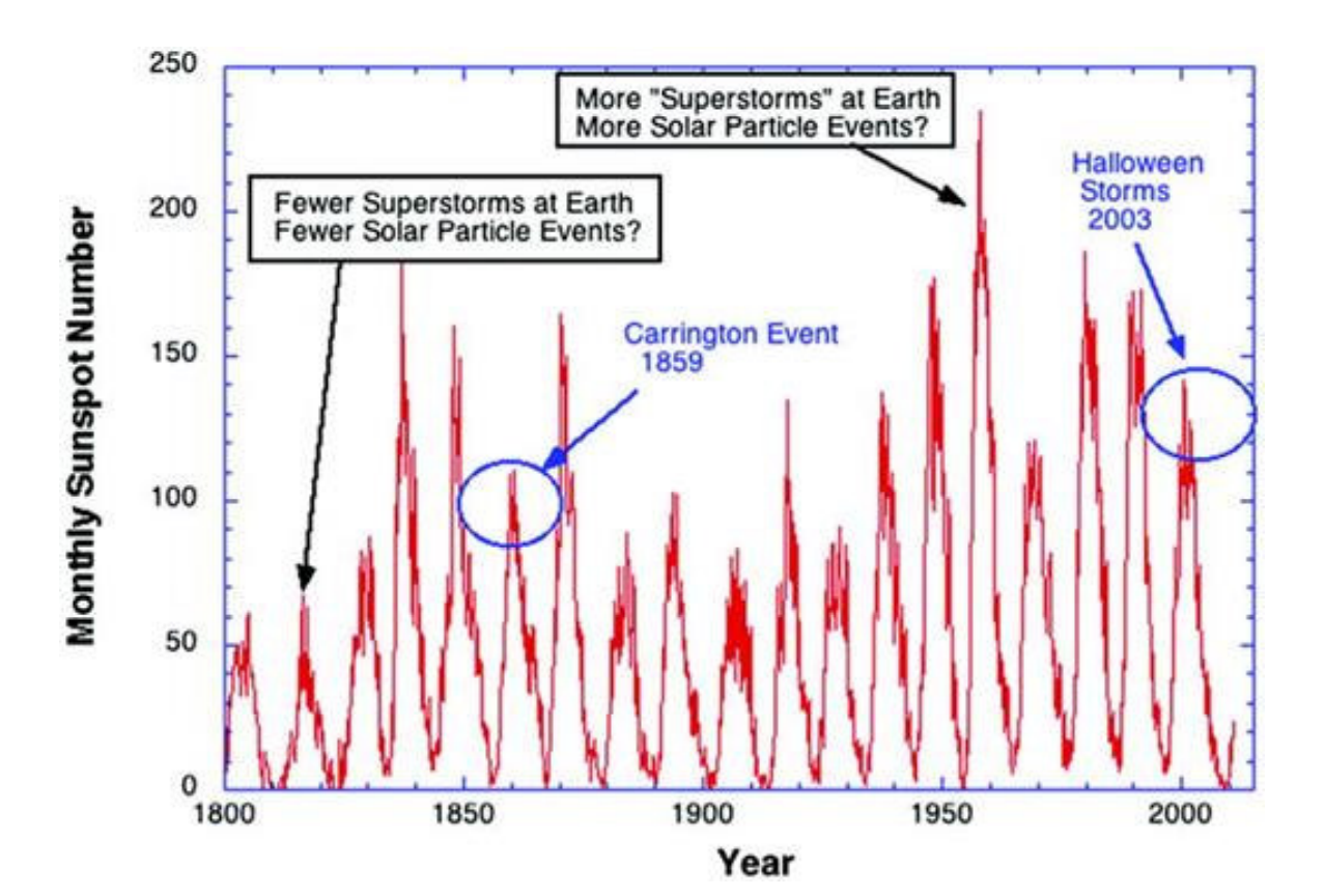 <p>Space Weather is an umbrella term for either Solar Weather and/or Cosmic Weather. Usually it is Solar Weather → <u>Solar Weather</u> is the dynamical transfer of energy from the Sun to the Earth in the form of solar photons, charged particles, and fields that vary on multiple time and spatial scales</p><p></p><p>It affects <u>natural planetary environments</u> (ocean, land, atmosphere, near space) and <u>human technologocal systems</u> (space-based & ground based)</p><p></p>