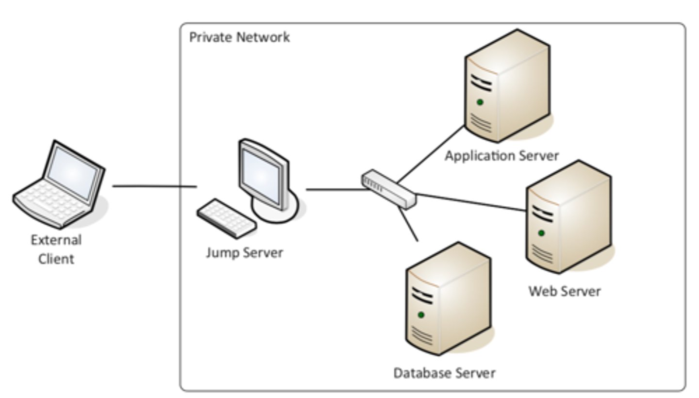 <p>Access secure network zones </p><p>-Provides an access mechanism to a protected network</p><p>Highly-secured device</p><p>-Hardened and monitored</p><p>SSH/Tunnel/ VPN to the jump server</p><p>- RDP, SSH or jump from there</p><p>A significant security concern</p><p>-Compromise of the jump server is a significant breach</p>