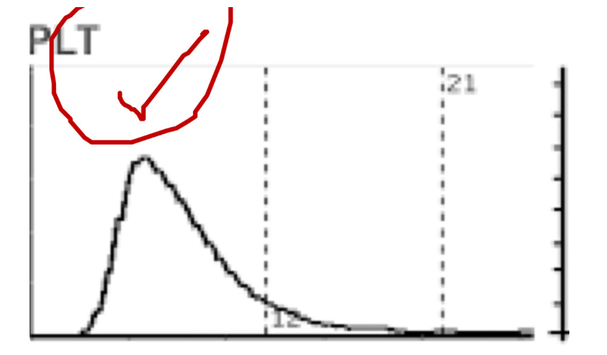 <p>what does this platelet curve indicate?</p>