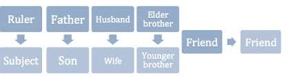 taught by Confucianists: father to son, ruler to subject, husband to wife, older brother to younger brother, friend to friend

Each relationship has a superior who protects/cares for and a subordinate who obeys/respects-- except for friend-to-friend which is equal