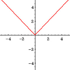 f(x)=|x|
d=(-inf,inf)
r=[0, inf)