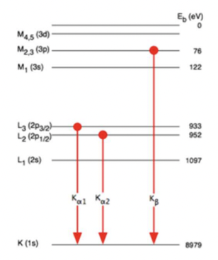 <p>due to SO coupling splitting the degenerate 2p/3p orbitals </p><p>= different size transitions </p>