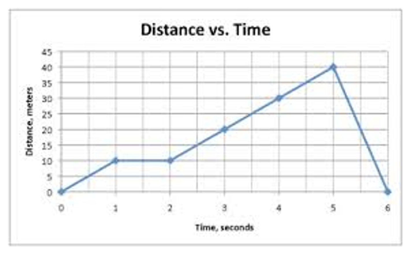 <p>Calculate the velocity from 2-5 minutes</p>