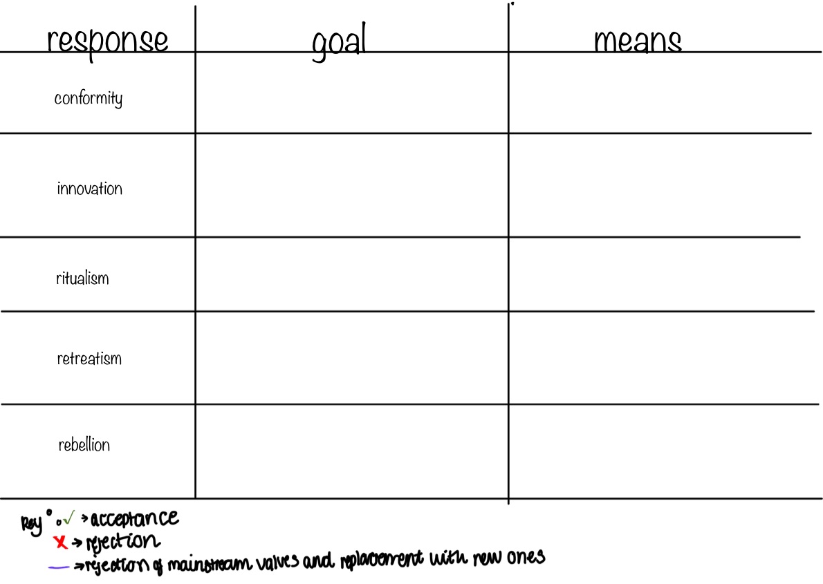 <p><mark data-color="#4a2e64" style="background-color: rgb(74, 46, 100); color: inherit;"><span>Deviant adaptations to strain</span></mark></p><p><span>fill out how different reactions respond to goals and means </span></p>