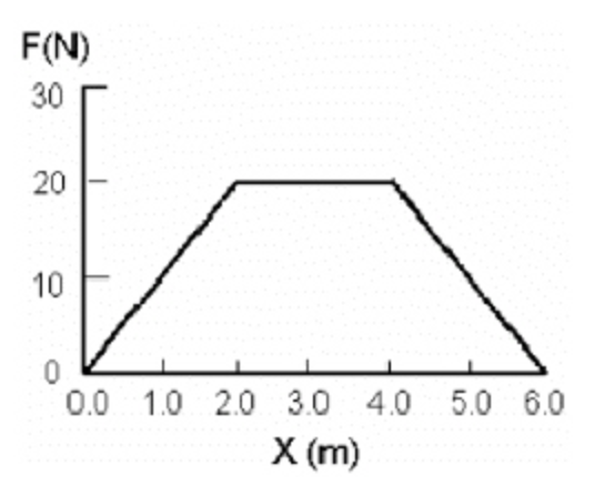 <p><span>A force moves an object in the direction of the force.&nbsp; The graph in Fig. 6-1 shows the force versus the object's position.&nbsp; Find the work done when the object moves from 0 to 6.0 m.</span></p><p>&nbsp;</p><p><span>60 J</span></p><p>&nbsp;</p><p><span>80 J</span></p><p>&nbsp;</p><p><span>20 J</span></p><p>&nbsp;</p><p><span>40 J</span><br></p>