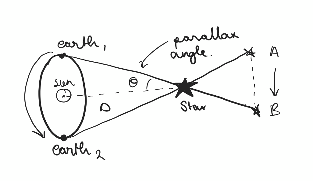 <p>θ = 1 AU / D (1 astronomical unit)</p>