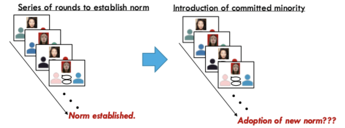 <p>What did Centola et al find regarding the tipping points for social change?</p><ul><li><p>groups of ppts played a name matching game</p></li><li><p>in each round of the game, ppts get paired with a partener</p></li><li><p>both win points if they provide the same name</p></li><li><p>groups first complete a series of rounds to establish a norm</p></li><li><p>then the researchers introduce a committed minority</p></li><li><p>manipulation: size of the minority</p></li></ul><p></p>