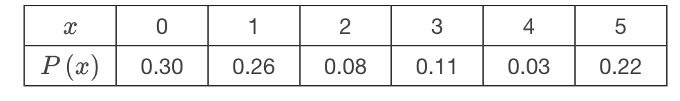 <p>For the following probability distribution, compute P(x=3 | x≤4). <em>Round your answers to 4 decimal places.</em></p>