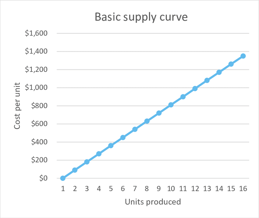 <p>As the price in the demand increases, the units supplied increases </p>