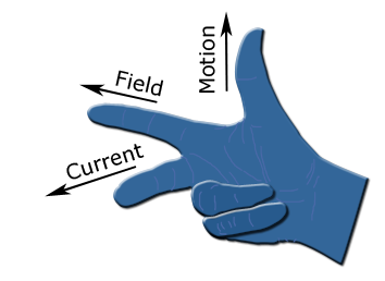 <ul><li><p>cathode is a POSITIVE charge</p></li><li><p>anode is a NEGATIVE change</p><ul><li><p>the diagram shoes Fleming’s right hand rule</p></li></ul></li></ul><p></p>