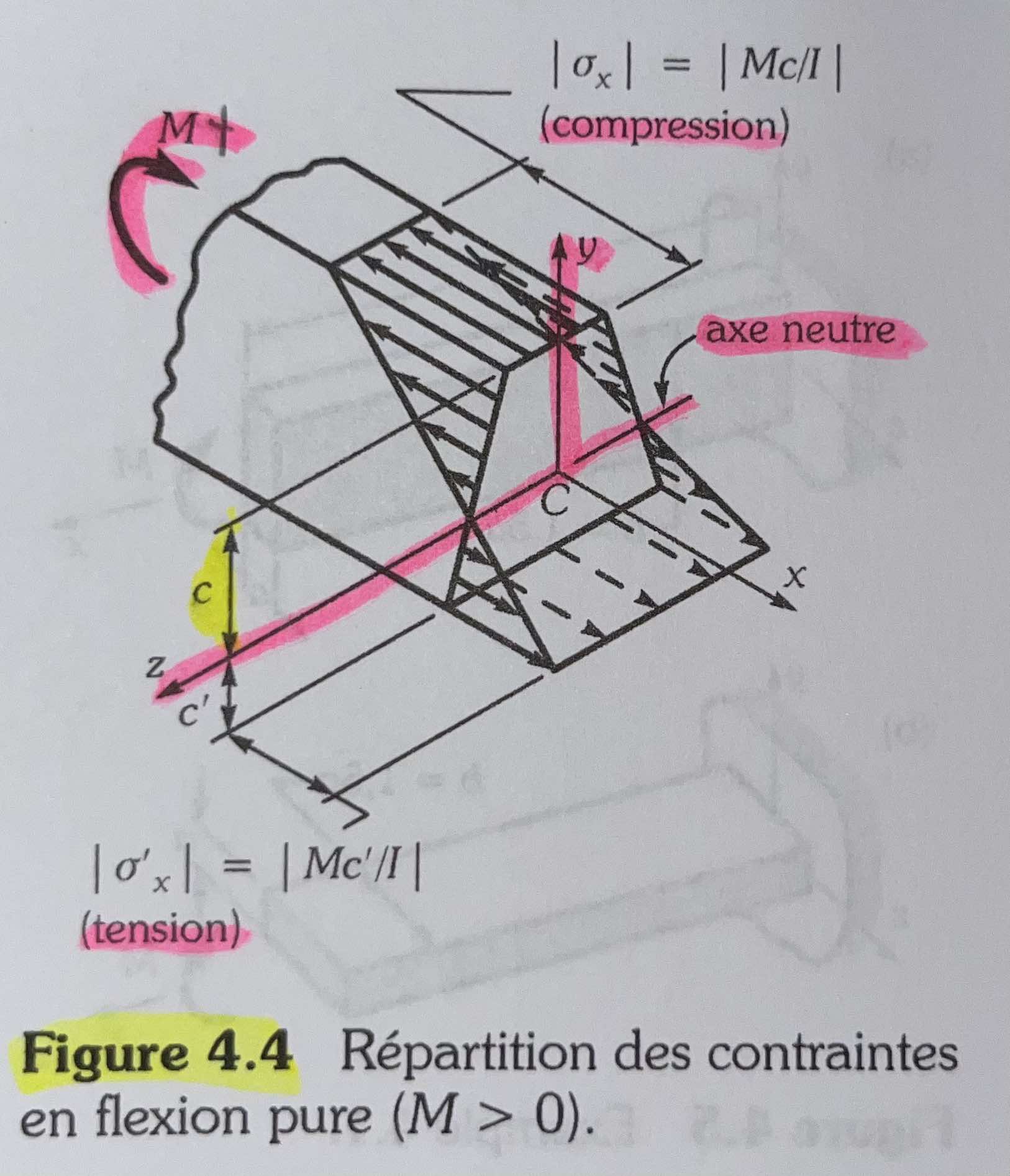 <p><span>Le signe négatif dans l’équation 4.8 est nécessaire afin de respecter les conventions de signes pour la contrainte normale. La contrainte se doit d’être positive en tension et négative en compression. De ce fait, si le moment de flexion est positif, la fibre supérieure (Y au-dessus du centroïde) est en compression. Nous avons donc M+, Y+ et le signe (-) dans l’équation ramène notre contrainte dans le bon signe pour la compression.</span></p>