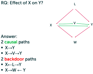 * Causal path: follows direction of the arrows between X and Y
* Backdoor path does not