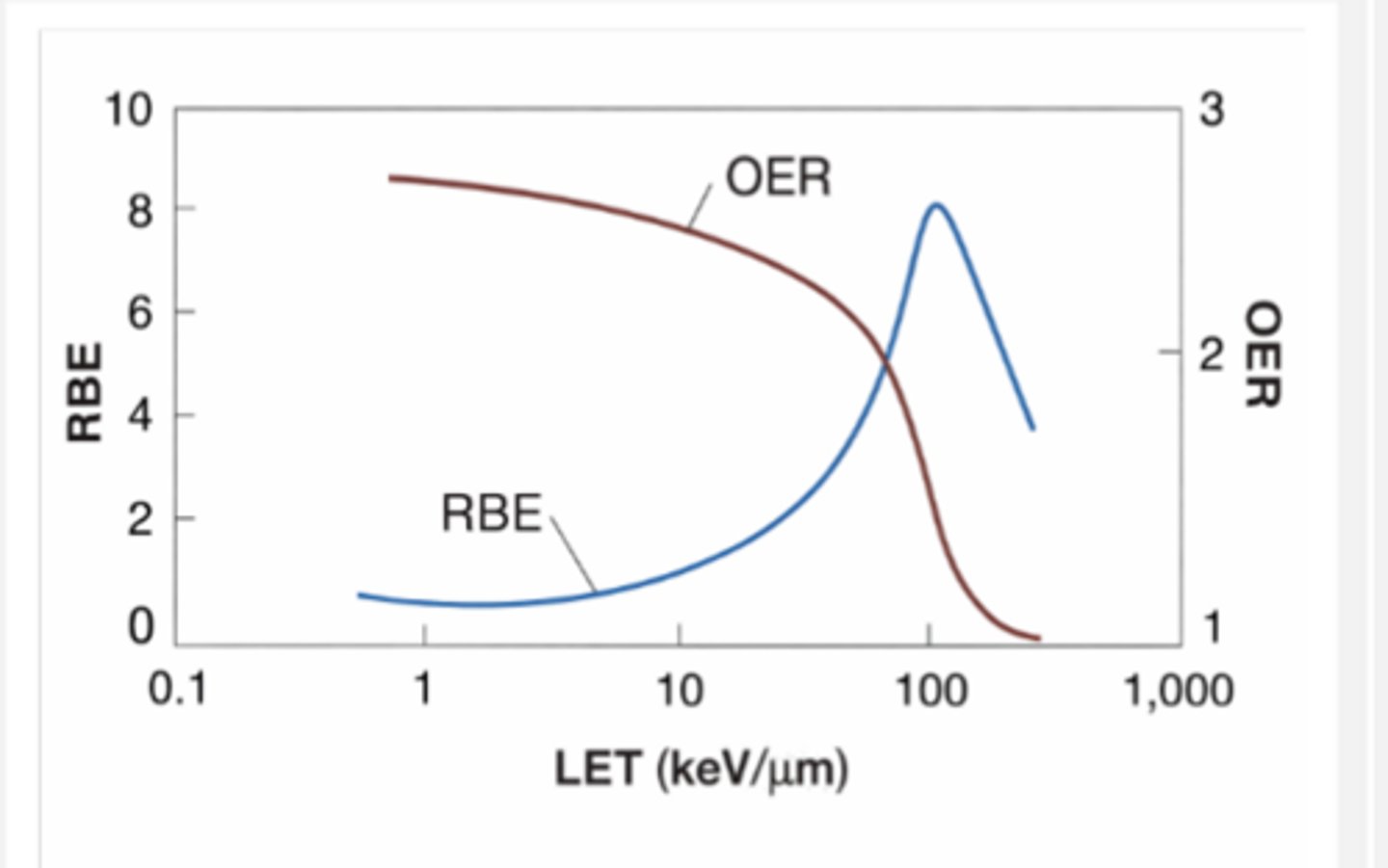 <p>RBE rapidly increases </p><p>OER rapidly decreases</p>