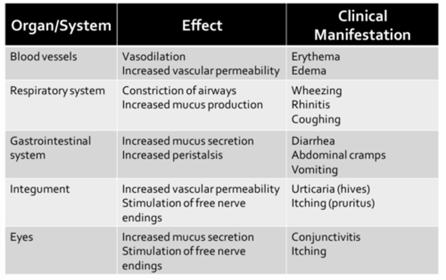 <p>- Promotes vasodilation and increases vascular permeability</p><p>- Tissues become red and swollen</p><p>- Constriction of airway smooth muscle contributes to wheeze</p><p>- Mucus secretions due to stimulation of goblet cells causes rhinitis in the upper airways or cough and congestion in the lower airways</p><p>- GI complications include diarrhea, abdominal cramps, vomiting due to intense stimulation of peristalsis</p><p>- Urticaria (hives) are red, raised areas on the skin that are accompanied by intense itching (pruritus) (due to increased vascular permeability and stimulation of free nerve endings, both mediated by histamine)</p><p>- Inflammation of the mucus membranes of the eye (conjunctivitis) may occur accompanied by itching</p>