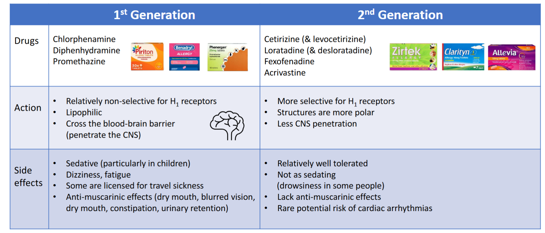 <ul><li><p>Usually first line</p></li><li><p>Oral (systemic action)</p></li><li><p>2nd generation preferable to 1st&nbsp;</p></li><li><p>Some available as solid &amp; liquid dosage forms licensed for children &amp; adults</p></li><li><p>GSL, POM &amp; P</p></li><li><p>Add eye drops and/pr intranasal corticosteriod sprays nasal, if eye or nasal symptoms persist</p></li></ul><p></p>