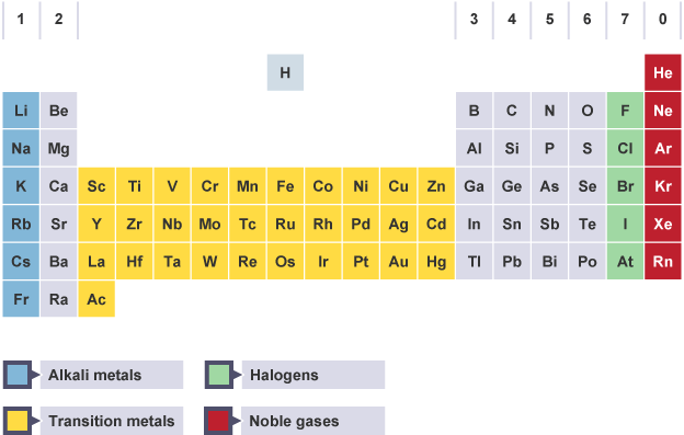 <p>A table that displays all of the known elements</p>