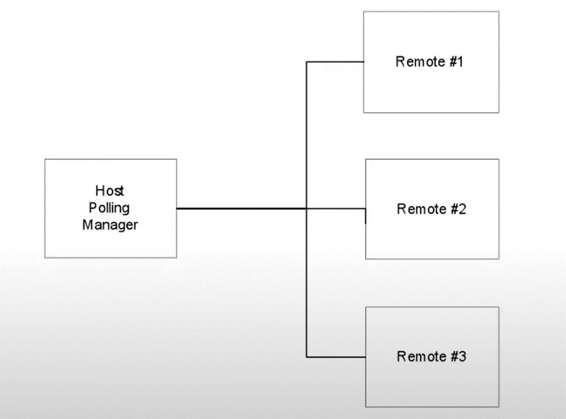<p><span>Each communication device at the host addresses multiple field devices.</span></p>