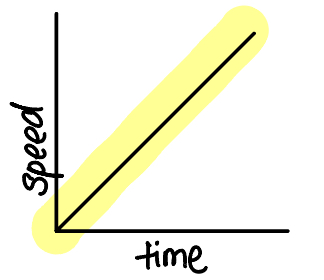 <p>As the object falls, speed increases at a constant rate</p>