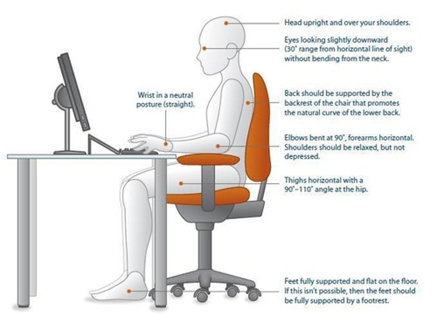 <p>Position minimizing strain on body structures.</p>