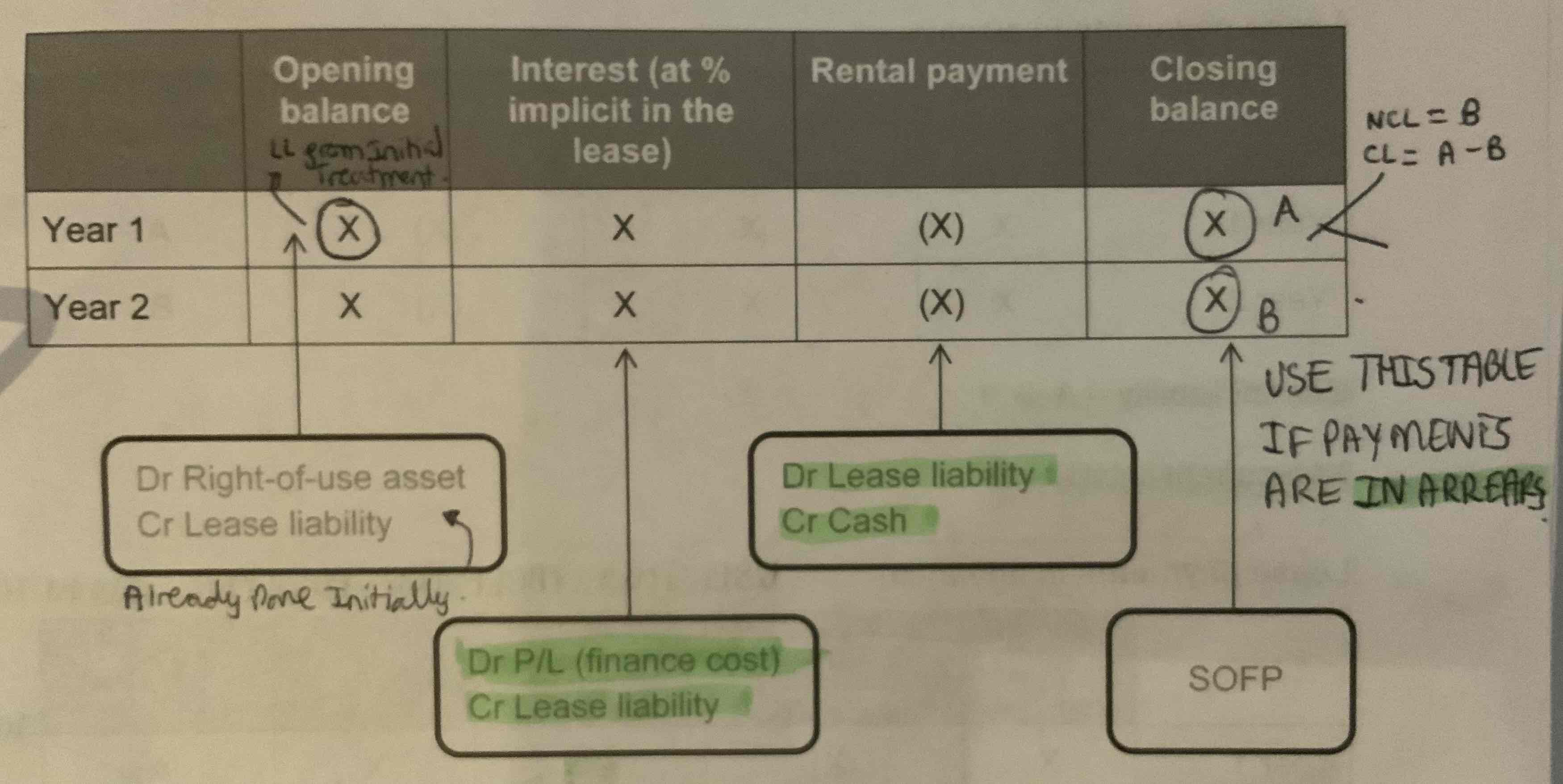 <ul><li><p>Add the interest charge implicit in the lease and reduce by cash payments (a.k.a amortised cost).</p></li></ul>
