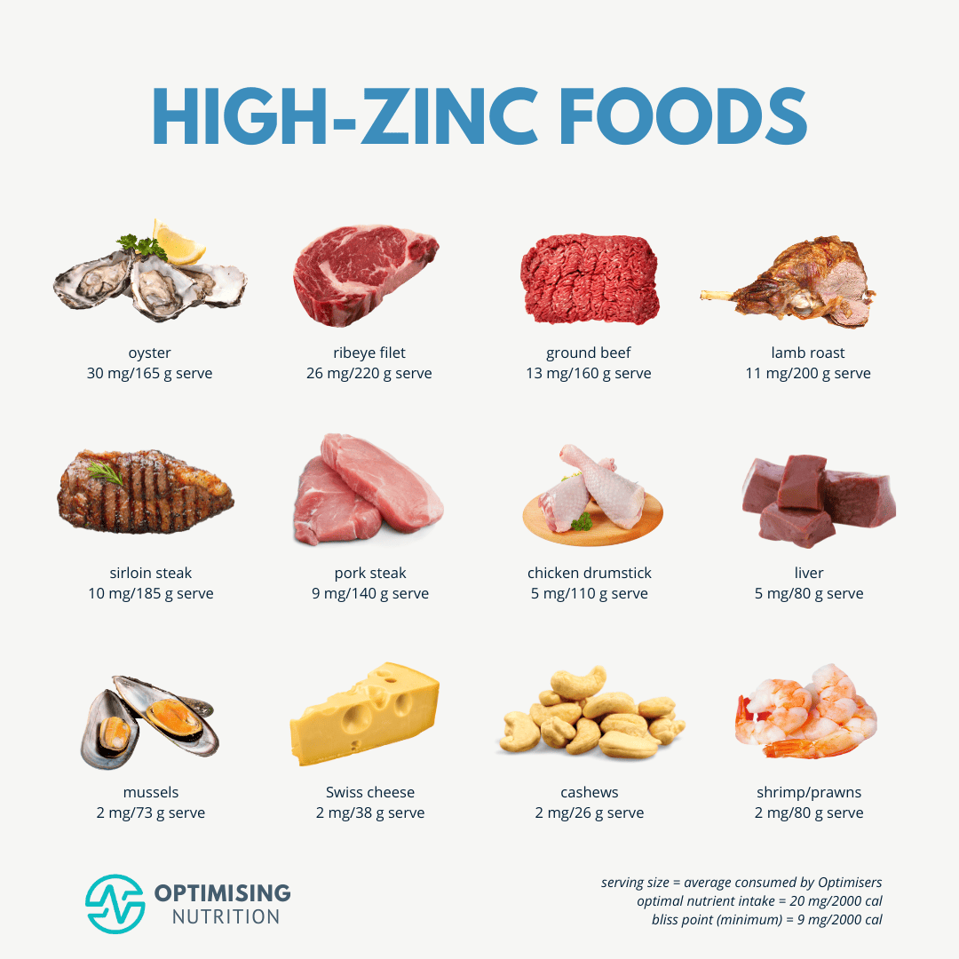 <p>Bioavailability is best in animal sources (beef, poultry, oysters, crab meat). </p><p>Plant sources: beans, nuts, whole grains, fortified breakfast cereals, &amp; dairy; however phytates— found in whole-grain breads, cereals, &amp; legumes—bind to zinc and inhibit absorption lowering bioavailability from plant foods.</p>