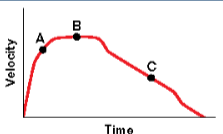 <p>What’s the acceleration at point C</p>