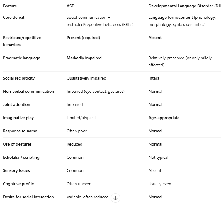 <p>sim - social communication difficulties</p><p>diff - normal reciprocal social interactions</p>