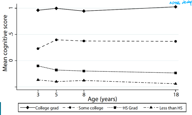 <p>Big gaps stay persistent over later years</p>