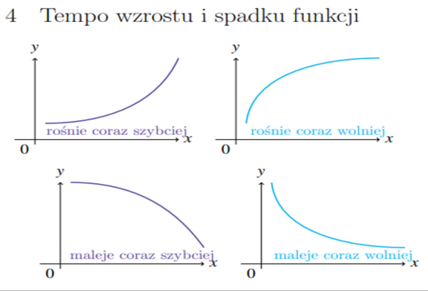 <p>Definicja 4. Funkcja f : (a,b) → R rośnie coraz szybciej (wolniej), jeżeli kolejnym przyrostom argumentów odpowiada coraz większy (mniejszy) przyrost wartości funkcji.</p><p></p><p class="has-focus">Twierdzenie 10. Niech funkcja f będzie dwukrotnie różniczkowalna w przedziale (a,b). Jeżeli spełnione są</p><p class="has-focus is-empty">warunki f ′ (x) > 0 ∧ f ′′(x) > 0 dla x ∈ (a,b), to funkcja f rośnie coraz szybciej na (a,b).</p><p class="has-focus is-empty"></p><p class="has-focus is-empty">Twierdzenie 11. Niech funkcja f będzie dwukrotnie różniczkowalna w przedziale (a,b). Jeżeli spełnione są</p><p class="has-focus is-empty">warunki f ′ (x) > 0 ∧ f ′′(x) < 0 dla x ∈ (a,b), to funkcja f rośnie coraz wolniej na (a,b).</p><p class="has-focus is-empty"></p><p class="has-focus is-empty">Twierdzenie 12. Niech funkcja f będzie dwukrotnie różniczkowalna w przedziale (a,b). Jeżeli spełnione są</p><p class="has-focus is-empty">warunki f ′ (x) < 0 ∧ f ′′(x) < 0 dla x ∈ (a,b), to funkcja f maleje coraz szybciej.</p><p class="has-focus is-empty"></p><p class="has-focus is-empty">Twierdzenie 13. Niech funkcja f będzie dwukrotnie różniczkowalna w przedziale (a,b). Jeżeli spełnione są</p><p class="has-focus is-empty">warunki f ′ (x) < 0 ∧ f ′′(x) > 0 dla x ∈ (a,b), to funkcja f maleje coraz wolniej.</p><p class="has-focus is-empty"></p><p class="has-focus is-empty">Przykład 7. Rozważmy funkcję f(x) = 1 3 x 3 +2x 2 +1. Wtedy f ′ (x) = x 2 +4x, f ′′(x) = 2x+4.</p><p class="has-focus is-empty">• Funkcja f rośnie coraz szybciej gdy f ′ (x) > 0 i f ′′(x) > 0, zatem x ∈ (0,∞),</p><p class="has-focus is-empty">• Funkcja f rośnie coraz wolniej gdy</p><p class="has-focus is-empty">f ′ (x) > 0 i f ′′(x) < 0, zatem x ∈ (−∞,−4),</p><p class="has-focus is-empty">• Funkcja f maleje coraz szybciej gdy f ′ (x) < 0 i f ′′(x) < 0, zatem x ∈ (−4,−2),</p><p class="has-focus is-empty">• Funkcja f maleje coraz wolniej gdy f ′ (x) < 0 i f ′′(x) > 0, zatem</p><p class="has-focus is-empty">x ∈ (−2,0),</p>