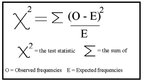 <ul><li><p>List all the observed and expected frequencies</p><ul><li><p>The expected frequencies depends on the type of cross that is happening. For example a heterozygous dihybrid cross would be 9:3:3:! ratio</p></li></ul></li><li><p>Make another column for observed minus expected</p></li><li><p>Another column for (O-E)<sup>2</sup></p></li><li><p>Another column for (O-E)<sup>2</sup>/E</p></li></ul><p></p>