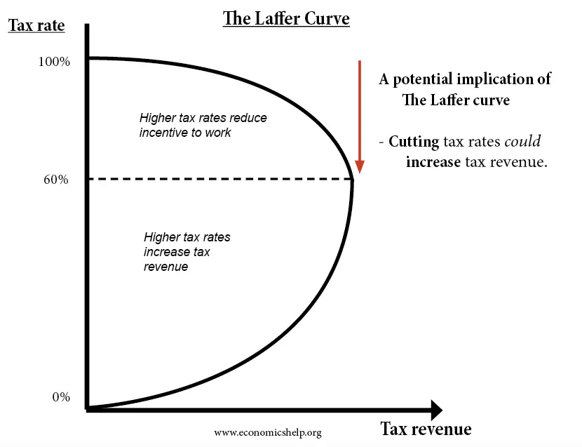 <p><strong>Taxation: </strong><span style="color: green">↑ progressive tax and ↓ regressive tax→ taxing rich more and poor less→poorer get more disposable income.</span></p><p><span style="color: red">Laffer curve- Incentive to earn higher incomes decrease→less tax revenue by gov.</span></p><p><span style="color: red">Reduced regressive taxes means large reduction in tax. revenue by gov.</span></p><p><strong>Increase benefits: </strong><span style="color: green">benefits (e.g. unemployment, child support)given to those on lower incomes to increase their incomes.</span></p><p><span style="color: red">More incentive to stay on benefits + not find work- strain on public finances.</span></p><p><span style="color: red">Higher gov. spending→budget deficit</span></p><p><strong>Gov. spending on education/ training + healthcare: </strong><span style="color: green">more skills/ better health→increase productivity→higher wages+incomes</span></p><p><span style="color: red">High gov. spending→budget deficit. Long time to take an effect.</span></p>