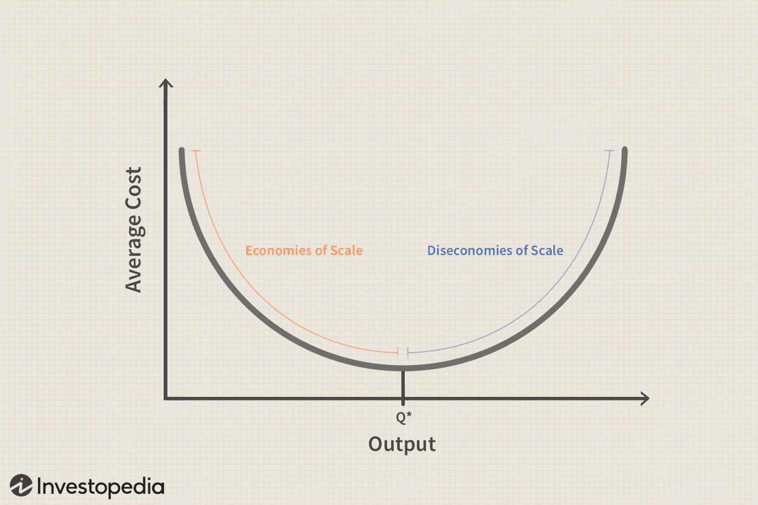 <p>Economies of Scale(ATC decrease)</p>