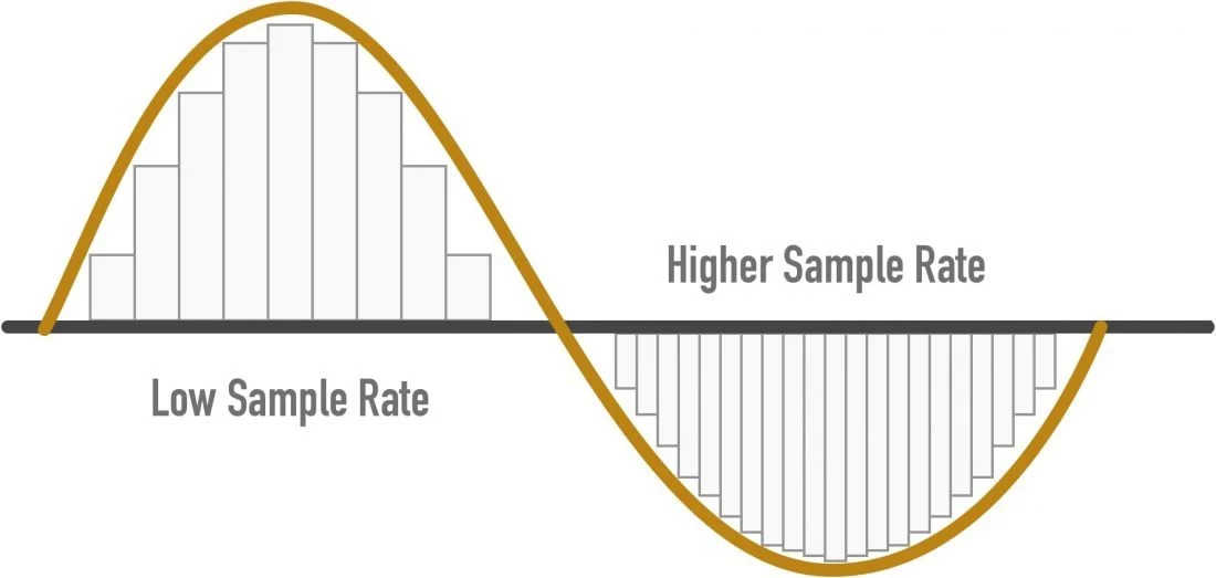 sampling rate is number of samples taken per second