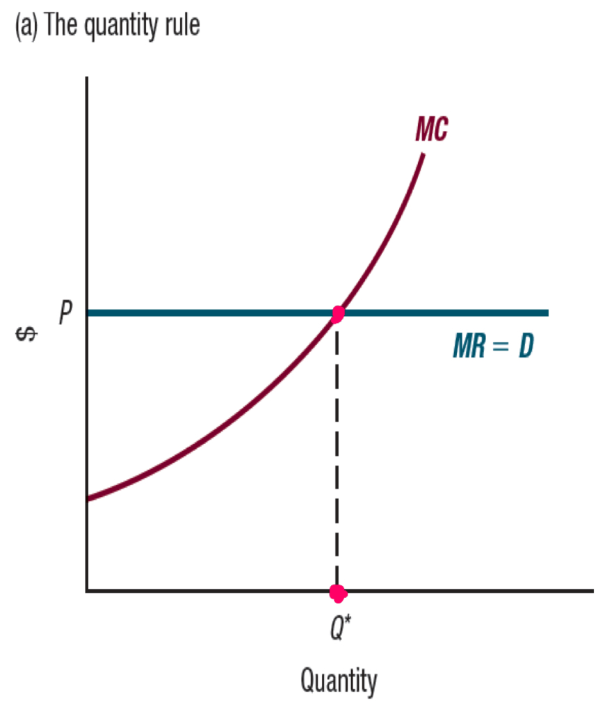 <p><strong>For a price-taking firm, MR is constant and equal to the equilibrium price P* —> P=MR for all quantities</strong></p><p><em>So how do we identify positive sales quantities? </em>Quantity rule!</p><p><strong>For any given price, the firm chooses the quantity such that MR=MC —> P=MC </strong>because the price is equal to the MR</p>