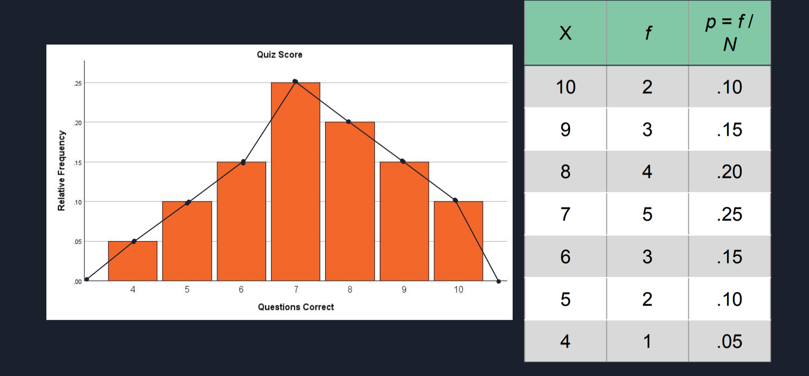 <ol><li><p>A <strong>dot</strong> is <u>centered above each score</u> so that the <em>vertical position on the plot</em> <mark data-color="purple" style="background-color: purple; color: inherit">corresponds to the frequency for the category</mark></p></li><li><p>A <strong>continuous line</strong> is <em>drawn</em> from <u>dot to dot</u>, <strong>connecting the entire series</strong></p></li><li><p><em>Begin</em> line and <em>end</em> line at the <strong>X-axis</strong></p></li></ol>