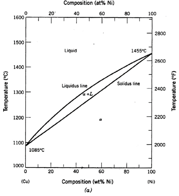 <p><span>A copper-nickel alloy of composition 70 wt% Ni-30 wt% Cu is slowly heated from a temperature of 1300°C (2370°F).</span></p><p><span>At what temperature does the first liquid phase form?</span></p>