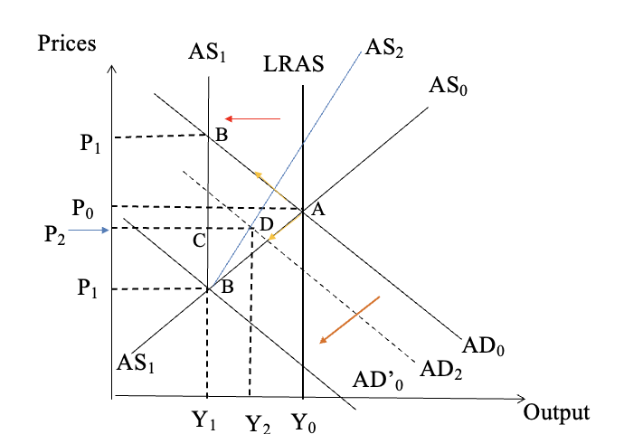 <p>Huge negative supply shock which had a direct effect on aggregate supply and demand. Starting from A&nbsp; the model suggests a movement to B – which B depends on the strength of the open economy effect. As exports collapsed and imports rose – AD falls to AD’<sub>0&nbsp; </sub>and the initial inflationary surge expected doesn’t materialise.</p><p>Option 1:&nbsp; No lock down to get AS moving to the right asap. Problem if working age people perish the LRAS curve will be shift to left permanently reducing capacity. Not really an option ! Moreover, lack of workers likely to push up wages moving AS to the left rather to the right.</p><p>Option 2: To try to maintain personal incomes although people not working – the furlough scheme; this supports demand so move from B to C. As lockdown eases AS curve flattens, and we move to point D. Any permanent damage to supply capacity means LRAS will be moving left and a return to Y<sub>0</sub> will not happen for some time.</p><p>Long run consequence – massive government borrowing by western democracies to save lives – further endangers the still fragile financial system. Western economics are very much poorer, living well beyond their means -&nbsp; making current levels of welfare support are unsustainable. Which is a very serious problem for the liberal democracies.</p>