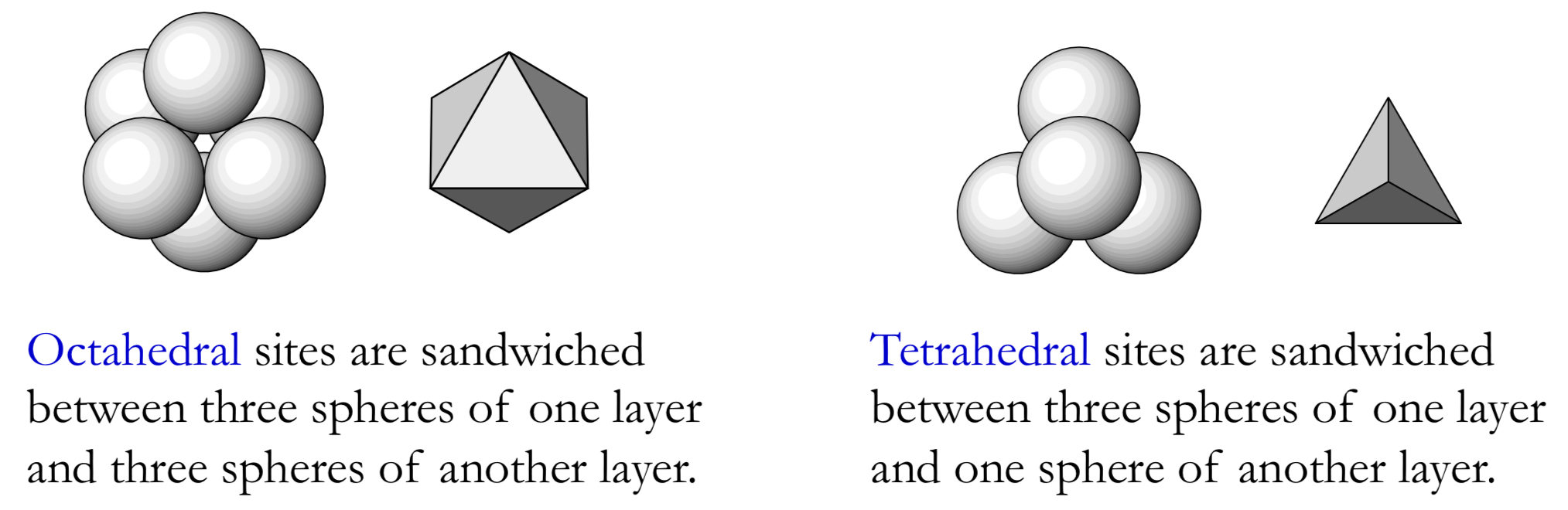 <ul><li><p>ionic bonding: non-directional electrostatic forces between cations + anions</p></li><li><p>arrangement:</p><ul><li><p>larger anions form close-packed arrangements</p></li><li><p>smaller cations occupy the holes (interstices) in these arrangements</p></li></ul></li><li><p>types of interstices:</p><ul><li><p>octahedral sites: cation is surrounded by 6 anions, sandwiched between 3 spheres from one layer + 3 from another</p></li><li><p>tetrahedral sites: cation is surrounded by 4 anions, sandwiched between 3 spheres from one layer + 1 from another</p></li></ul></li></ul><p></p>