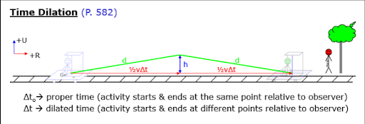 Time Dilation Explanation 