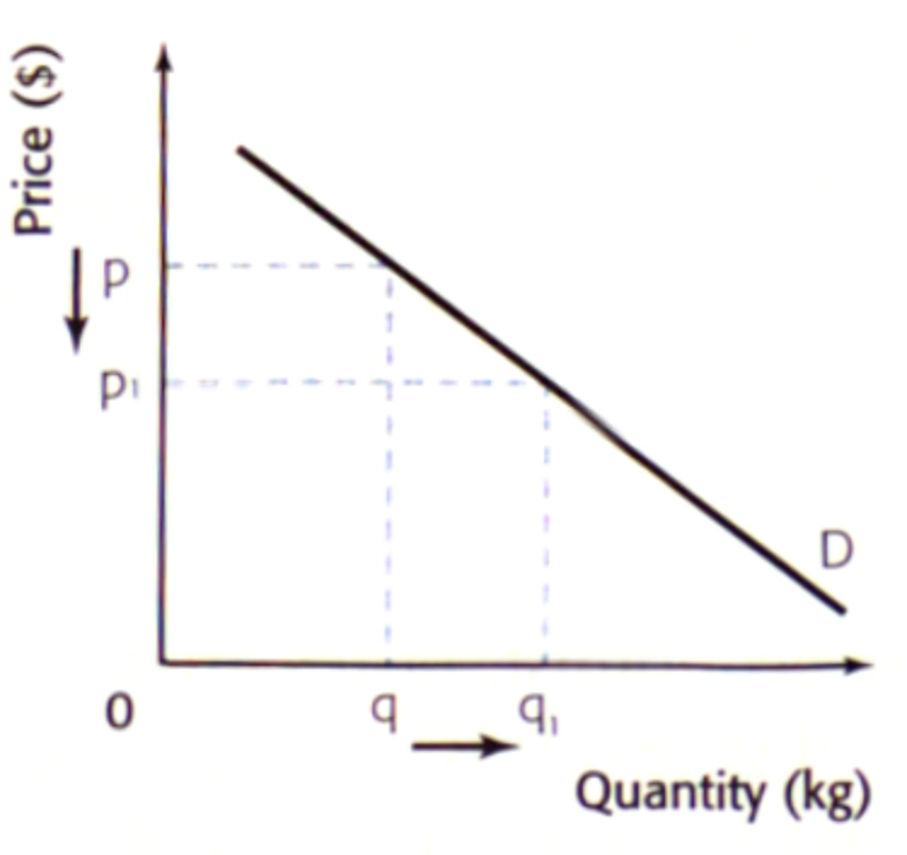 <p>Consumers will buy more of a good when its price is lower and less when its price is higher.</p><p>Inverse relationship between relative utility price of good to quantity demanded</p>