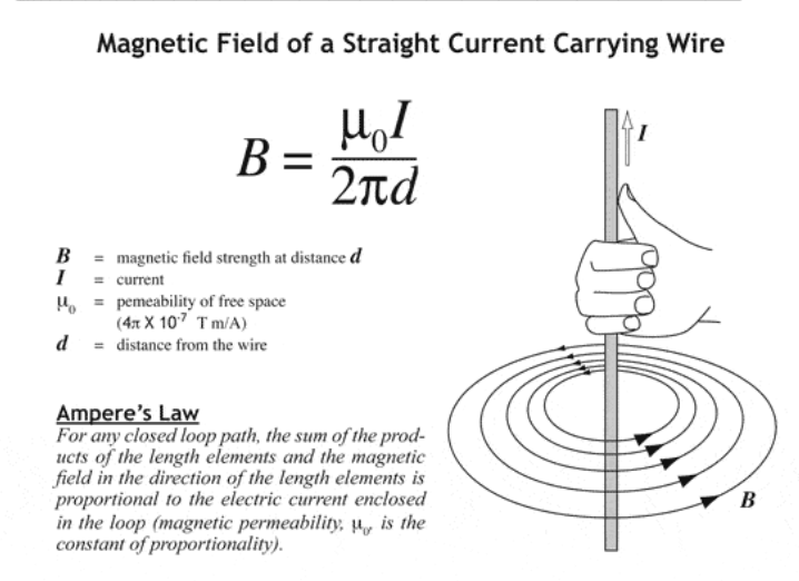 <p><strong>B = μ₀I / (2πr)</strong></p><p></p><p>B magnetic field</p><p>μ₀ is the permeability of free space (4π × 10⁻⁷ T·m/A)</p><p>I is the Current</p><p>r is the distance from the wire</p>