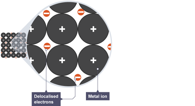 <p>A giant 3 dimensional lattice of positive metal ions surrounded by a sea of delocalised electrons</p>
