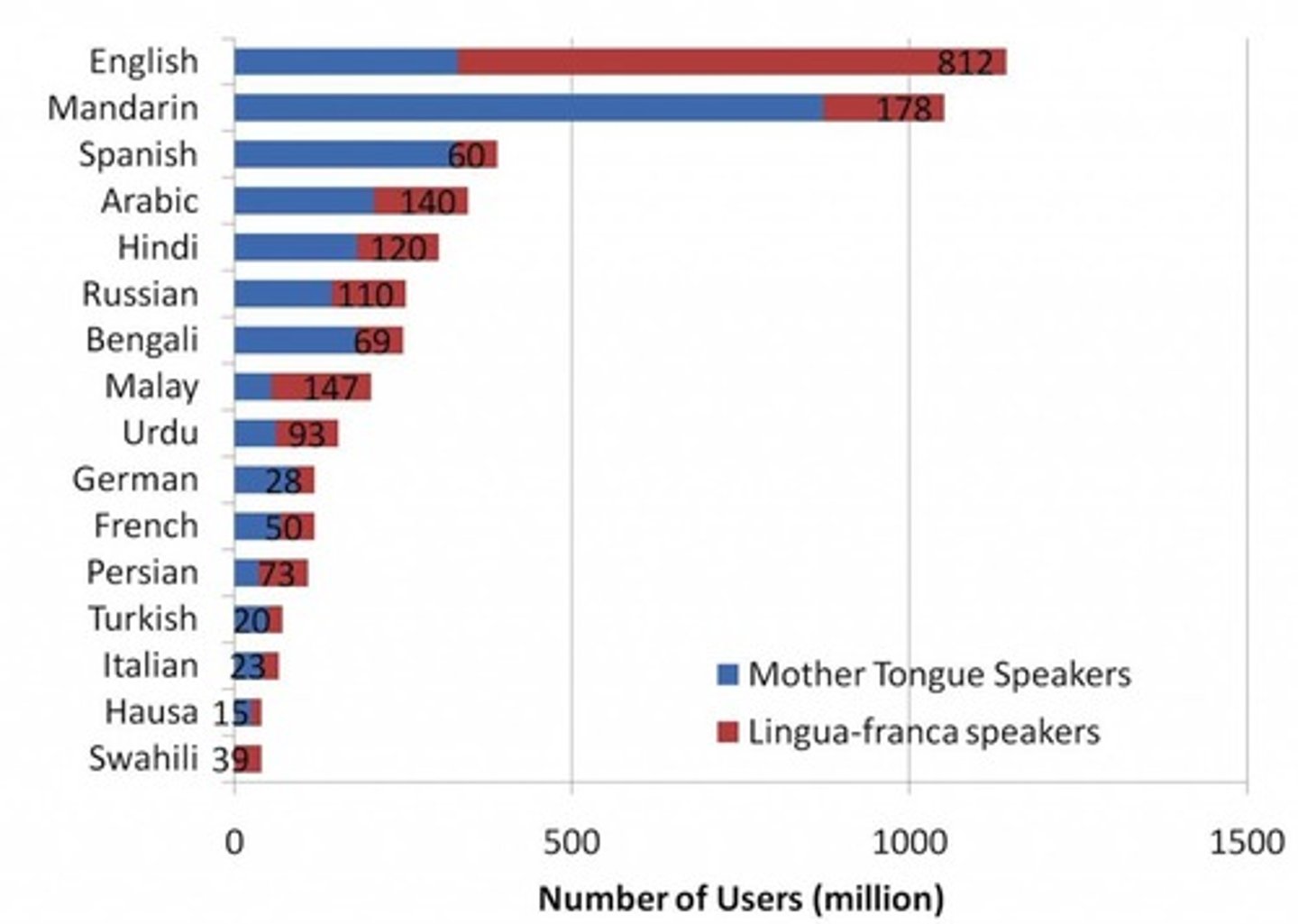 <p>A language that is mutually understood and commonly used in trade by people who have different native languages. (ex: Swahili, English, etc)</p>