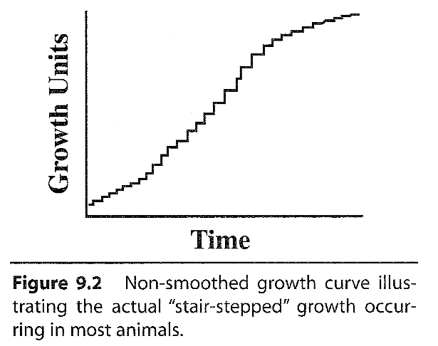 <p>stair step because growth is not linear </p>