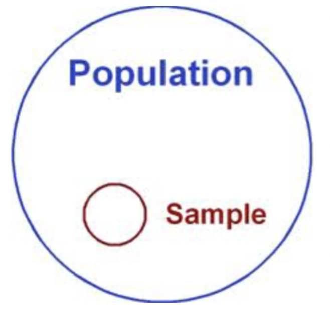 <p>a subset of the population that is actually empirically studied</p>