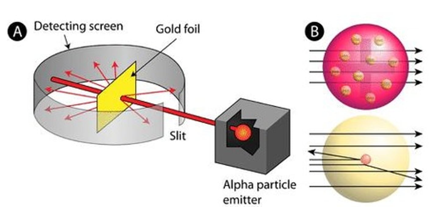 <p>He focused a beam of positively charged alpha particles (two protons and two neutrons) at a thin sheet of gold foil.</p>